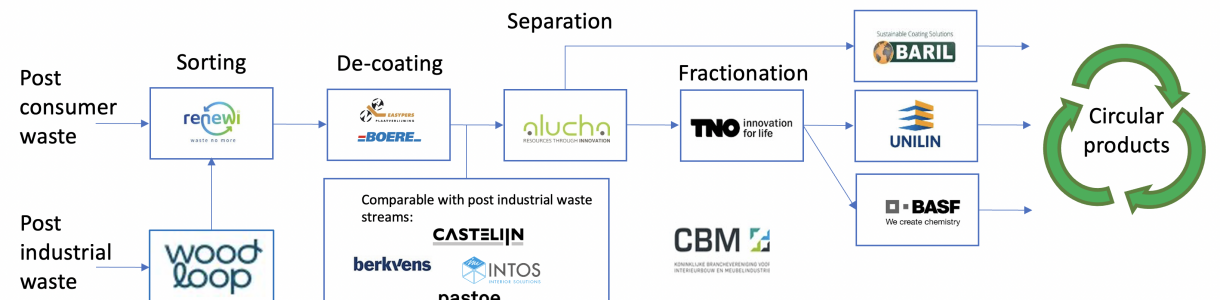 Participation in PRIMA-2 Project